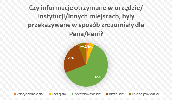 wykres kołowy nr 2