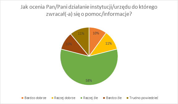 wykres kołowy